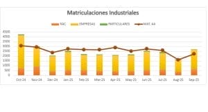 Las matriculaciones de autocares y autobuses crecen un 5,20% en septiembre