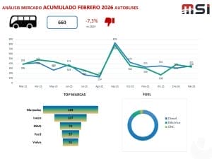 Las matriculaciones de autobuses crecen en febrero, pero el año arranca por debajo de 2025